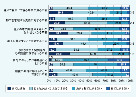 図表03　マネジャーになることに対して抱いていたイメージ（否定的側面：4肢選択）
